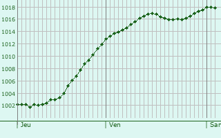 Graphe de la pression atmosphrique prvue pour Dambenois