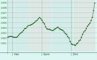 Graphe de la pression atmosphrique prvue pour Harwich
