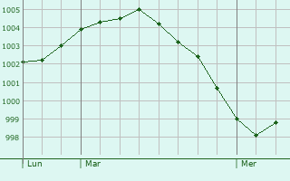 Graphe de la pression atmosphérique prévue pour Chézy-en-Orxois
