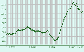 Graphe de la pression atmosphrique prvue pour Kesgrave