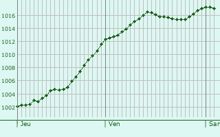 Graphe de la pression atmosphrique prvue pour Is-en-Bassigny