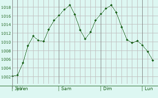Graphe de la pression atmosphrique prvue pour Saynshand