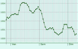 Graphe de la pression atmosphrique prvue pour Feltham
