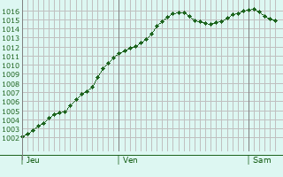 Graphe de la pression atmosphrique prvue pour Villy-le-Marchal