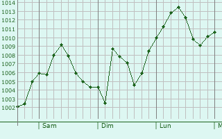 Graphe de la pression atmosphrique prvue pour Claremore