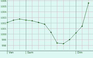 Graphe de la pression atmosphrique prvue pour Crucey-Villages