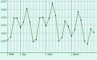 Graphe de la pression atmosphérique prévue pour Baduria
