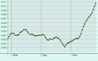 Graphe de la pression atmosphérique prévue pour Viterbo