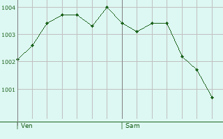 Graphe de la pression atmosphrique prvue pour Sainte-Marie-Cappel