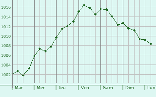 Graphe de la pression atmosphrique prvue pour Neuilly-sur-Marne