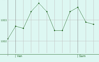 Graphe de la pression atmosphrique prvue pour New Malden