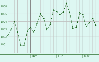 Graphe de la pression atmosphérique prévue pour Burhanuddin