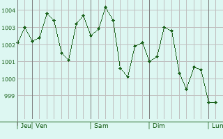 Graphe de la pression atmosphérique prévue pour Asind