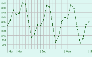 Graphe de la pression atmosphrique prvue pour Kura