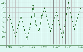 Graphe de la pression atmosphrique prvue pour Tchintabaraden