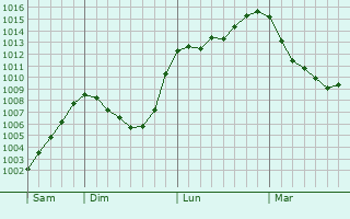 Graphe de la pression atmosphérique prévue pour Lamaronde Graphe de la pression atmosphérique prévue pour Lamaronde
