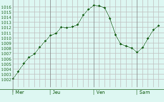 Graphe de la pression atmosphrique prvue pour Bedzin