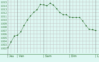 Graphe de la pression atmosphrique prvue pour Quivrain