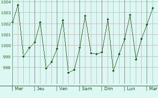 Graphe de la pression atmosphrique prvue pour Fada