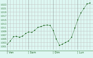 Graphe de la pression atmosphérique prévue pour Muille-Villette