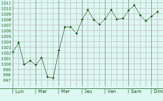 Graphe de la pression atmosphrique prvue pour Thanh Pho Phu Ly