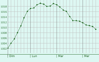 Graphe de la pression atmosphrique prvue pour Schilde