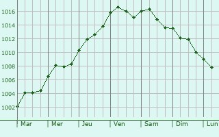 Graphe de la pression atmosphrique prvue pour Pocancy