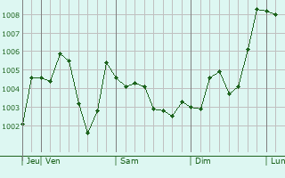 Graphe de la pression atmosphérique prévue pour Omama
