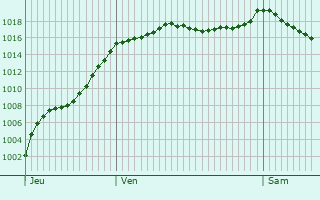Graphe de la pression atmosphrique prvue pour Rondefontaine
