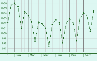 Graphe de la pression atmosphrique prvue pour Jamai