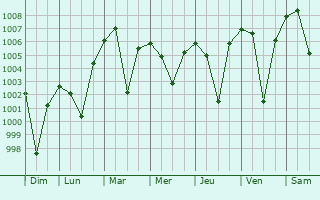 Graphe de la pression atmosphrique prvue pour Siddipet