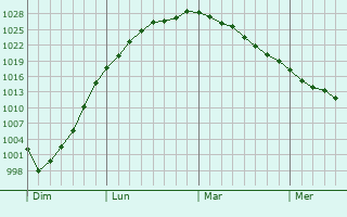 Graphe de la pression atmosphérique prévue pour Saint-Momelin