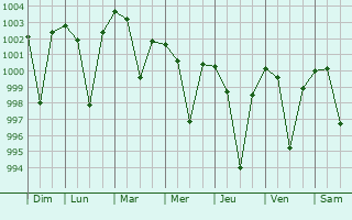 Graphe de la pression atmosphrique prvue pour Loralai
