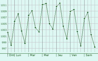 Graphe de la pression atmosphrique prvue pour San Juan Tianguismanalco