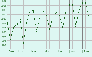 Graphe de la pression atmosphrique prvue pour Achalpur