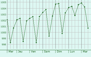 Graphe de la pression atmosphrique prvue pour Hindaun