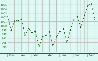 Graphe de la pression atmosphrique prvue pour Lalganj