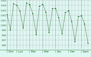 Graphe de la pression atmosphrique prvue pour Paonta Sahib