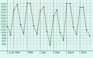 Graphe de la pression atmosphrique prvue pour Calimaya de Daz Gonzlez