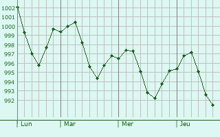 Graphe de la pression atmosphérique prévue pour Nahrin