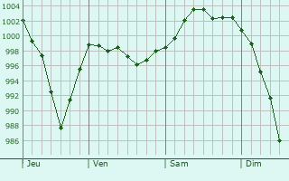 Graphe de la pression atmosphérique prévue pour Songy