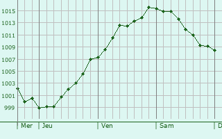 Graphe de la pression atmosphrique prvue pour Nandrin