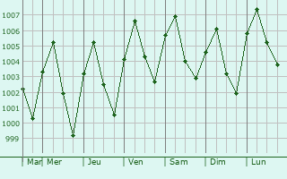 Graphe de la pression atmosphrique prvue pour Ang Thong