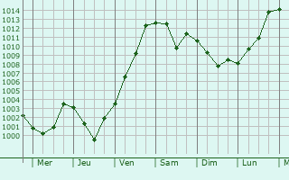 Graphe de la pression atmosphrique prvue pour Nizhniy Kuranakh