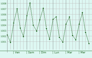 Graphe de la pression atmosphrique prvue pour Tamanrasset