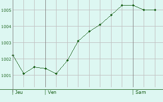 Graphe de la pression atmosphrique prvue pour Bodegraven