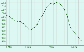 Graphe de la pression atmosphérique prévue pour Namsos