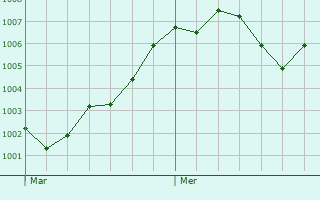 Graphe de la pression atmosphrique prvue pour Brandizzo