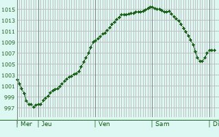Graphe de la pression atmosphrique prvue pour Champigneul-sur-Vence