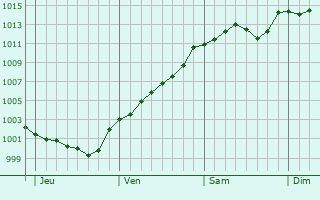 Graphe de la pression atmosphérique prévue pour Anneux Graphe de la pression atmosphérique prévue pour Anneux